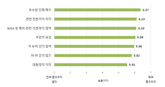 우주항공청의 성공적인 설립 요건별 중요 정도